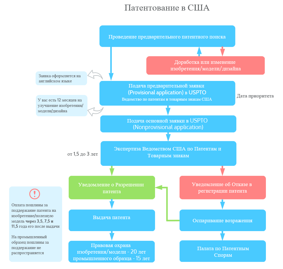 Порядок патентования В США
